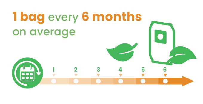 1 bag every 6 months on average