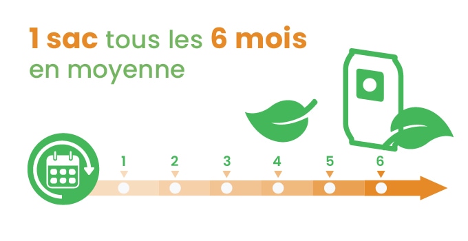 1 sac tous les 6 mois en moyenne