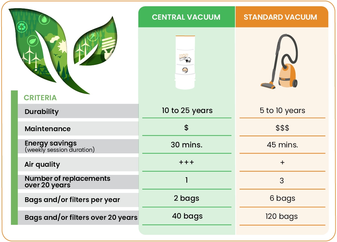 Comparison chart between central and standard vacuums
