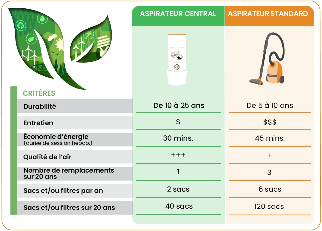 Tableau de comparaison entre l'aspirateur central et standard
